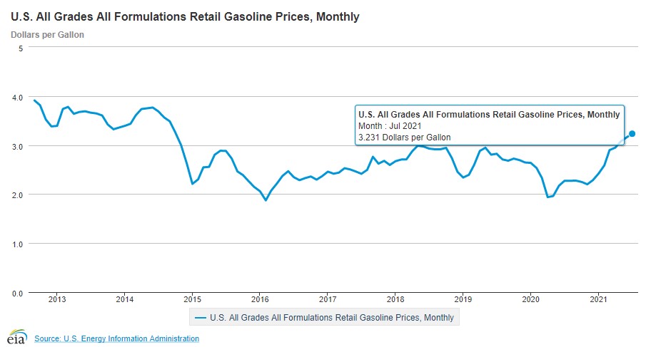 eia_gasoline_prices
